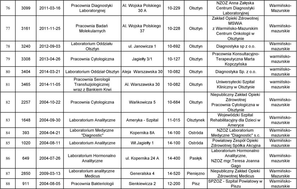 3308 2013-04-26 Pracownia Cytologiczna Jagiełły 3/1 10-127 Olsztyn Pracownia Konsultacyjno- Terapeutyczna Marta Kopczyńska 80 3404 2014-03-21 Laboratorium Oddział Olsztyn Aleja Warszawska 30 10-082