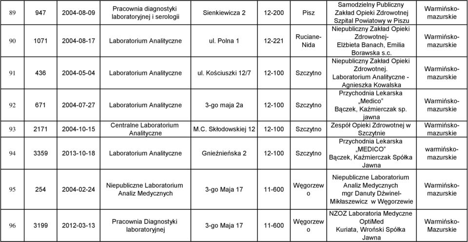 Kościuszki 12/7 12-100 Szczytno 92 671 2004-07-27 Laboratorium Analityczne 3-go maja 2a 12-100 Szczytno 93 2171 2004-10-15 Ce