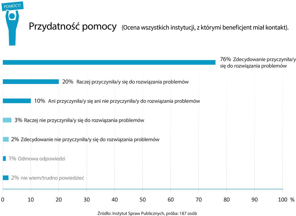 rozwiązania problemów 10% Ani przyczyniła/y się ani nie przyczyniła/y do rozwiązania problemów 3% Raczej nie