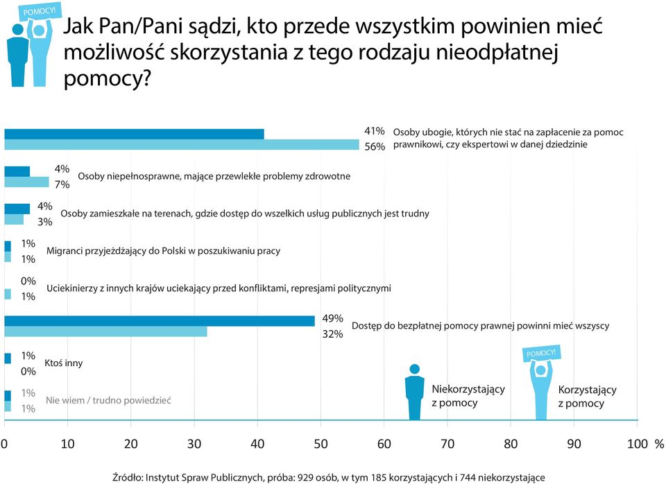 zamieszkałe na terenach, gdzie dostęp do wszelkich usług publicznych jest trudny Migranci przyjeżdżający do Polski w poszukiwaniu pracy 0% 49% 32% Dostęp do bezpłatnej pomocy prawnej