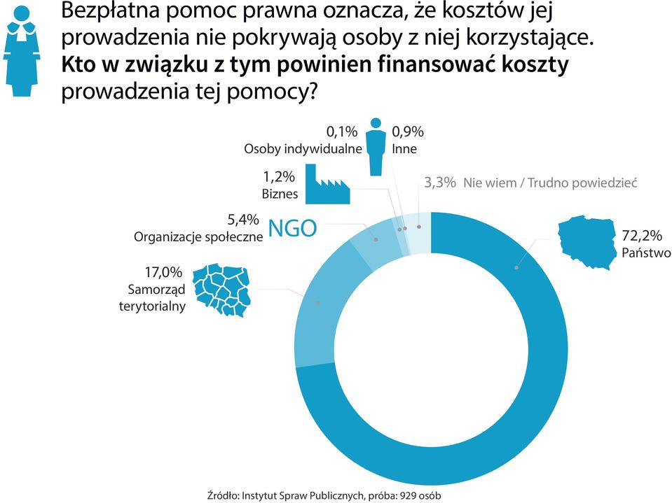 5,4% Organizacje społeczne 17,0% Samorząd terytorialny 0, Osoby indywidualne 1,2%