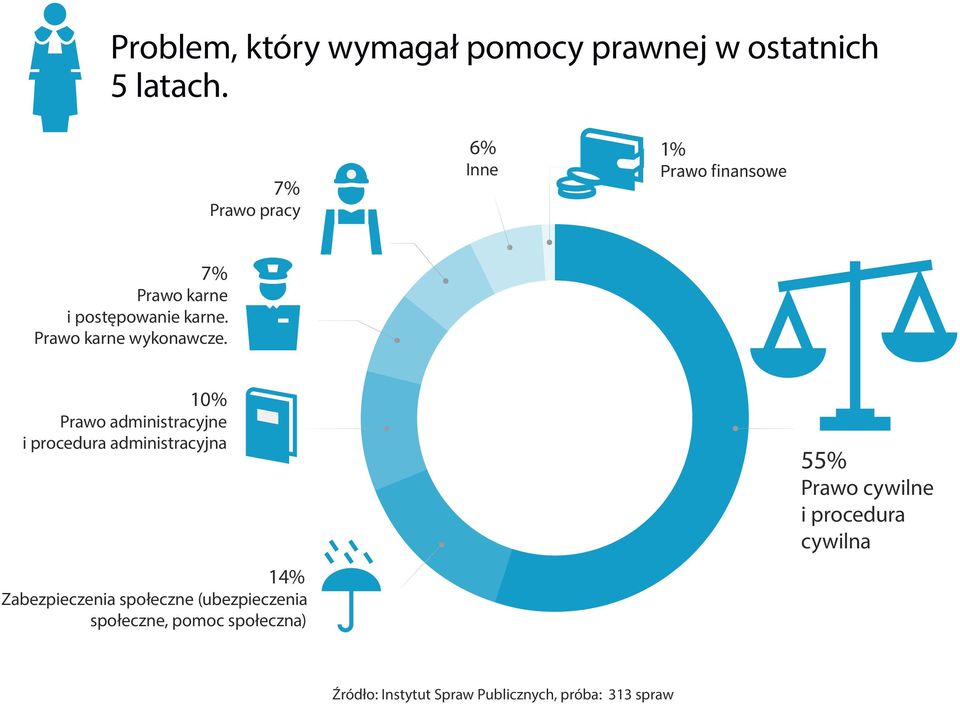 10% Prawo administracyjne i procedura administracyjna 14% Zabezpieczenia społeczne