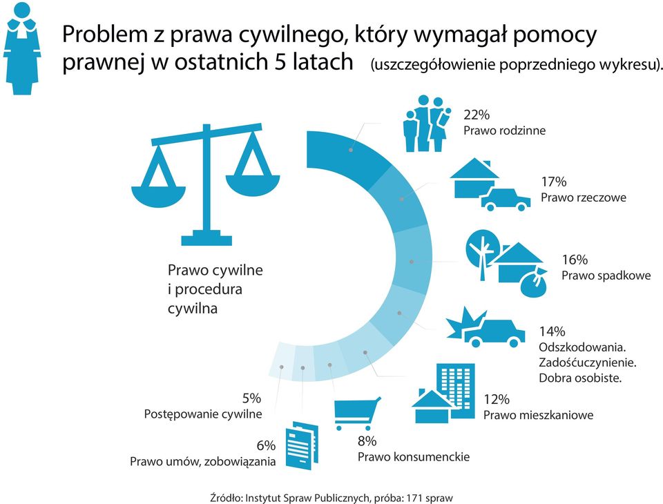 22% Prawo rodzinne 17% Prawo rzeczowe Prawo cywilne i procedura cywilna 5% Postępowanie cywilne 16%