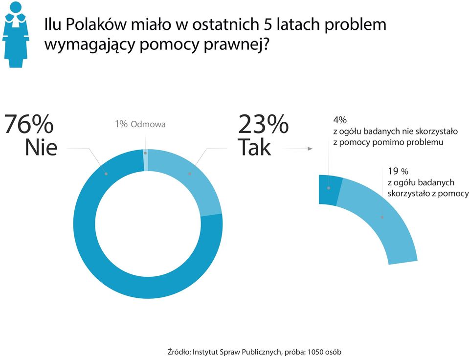 76% Nie Odmowa 23% Tak 4% z ogółu badanych nie skorzystało z
