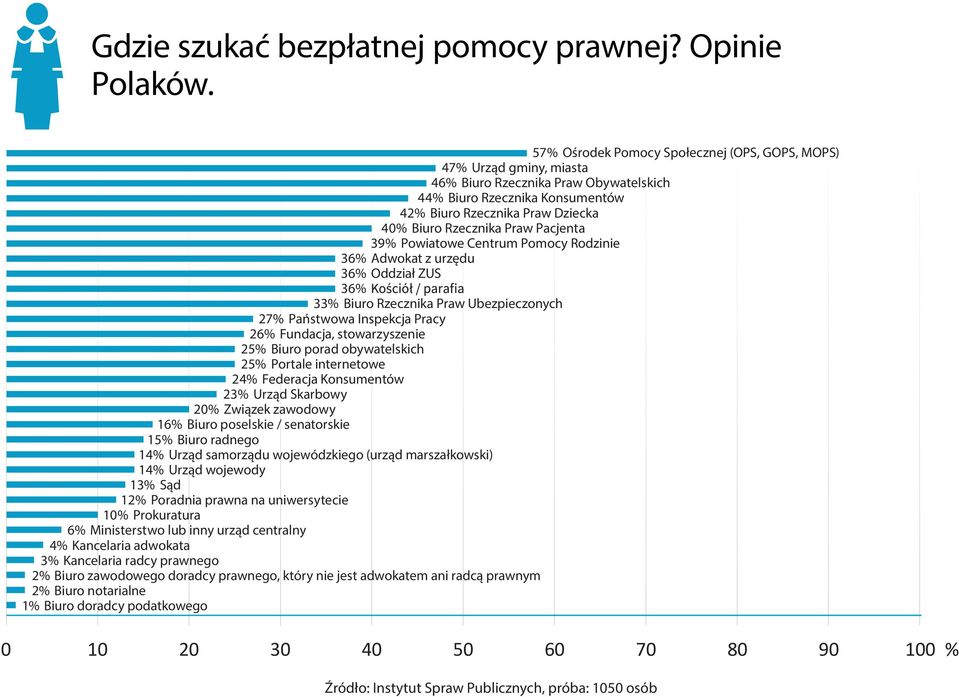 Praw Pacjenta 39% Powiatowe Centrum Pomocy Rodzinie 36% Adwokat z urzędu 36% Oddział ZUS 36% 33% Biuro Rzecznika Praw Ubezpieczonych 27% Państwowa Inspekcja Pracy 26% Fundacja, stowarzyszenie 25%