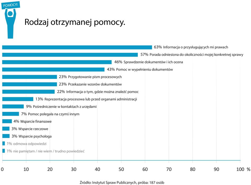 wypełnieniu dokumentów 23% Przygotowanie pism procesowych 23% Przekazanie wzorów dokumentów 22% Informacja o tym, gdzie można znaleźć pomoc 13% Reprezentacja