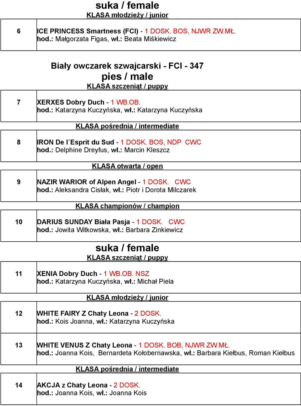 : Piotr i Dorota Milczarek 10 DARIUS SUNDAY Biała Pasja - 1 DOSK. CWC hod.: Jowita Witkowska, wł.: Barbara Zinkiewicz 11 XENIA Dobry Duch - 1 WB.OB. NSZ hod.: Katarzyna Kuczyńska, wł.