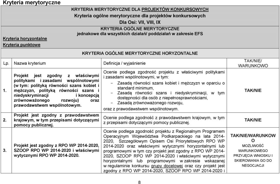 Projekt jest zgodny z właściwymi politykami i zasadami wspólnotowymi (w tym: polityką równości szans kobiet i mężczyzn, polityką równości szans i niedyskryminacji i koncepcją zrównoważonego rozwoju)