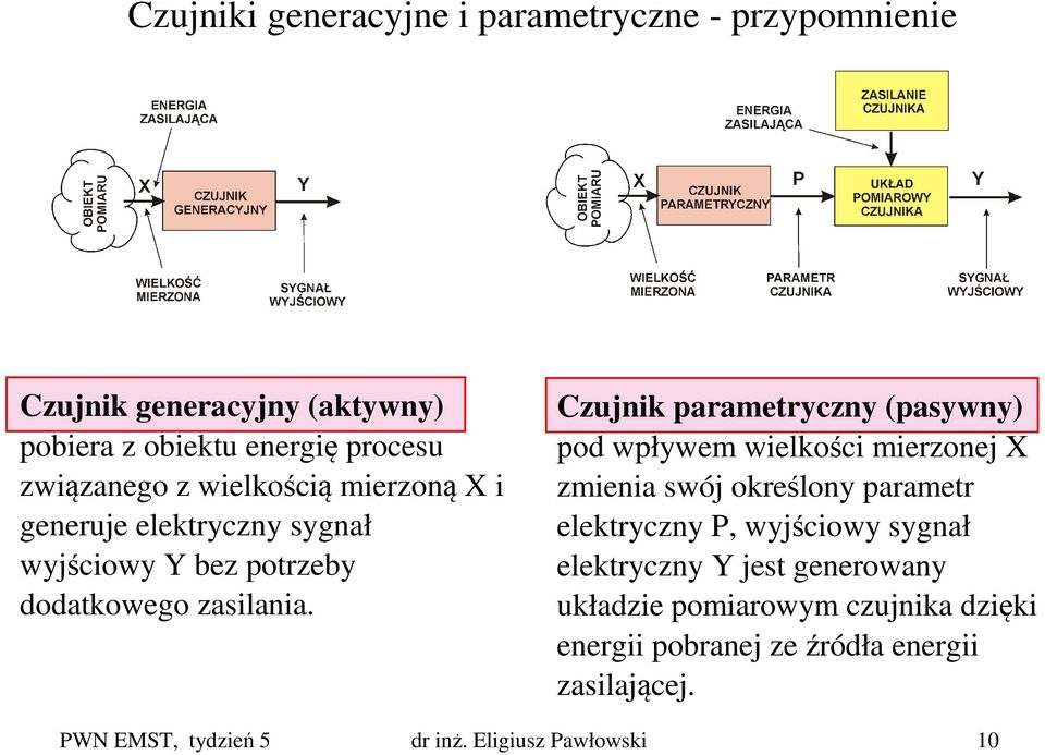 Czujnik parametryczny (pasywny) pod wpływem wielkości mierzonej X zmienia swój określony parametr elektryczny P, wyjściowy sygnał