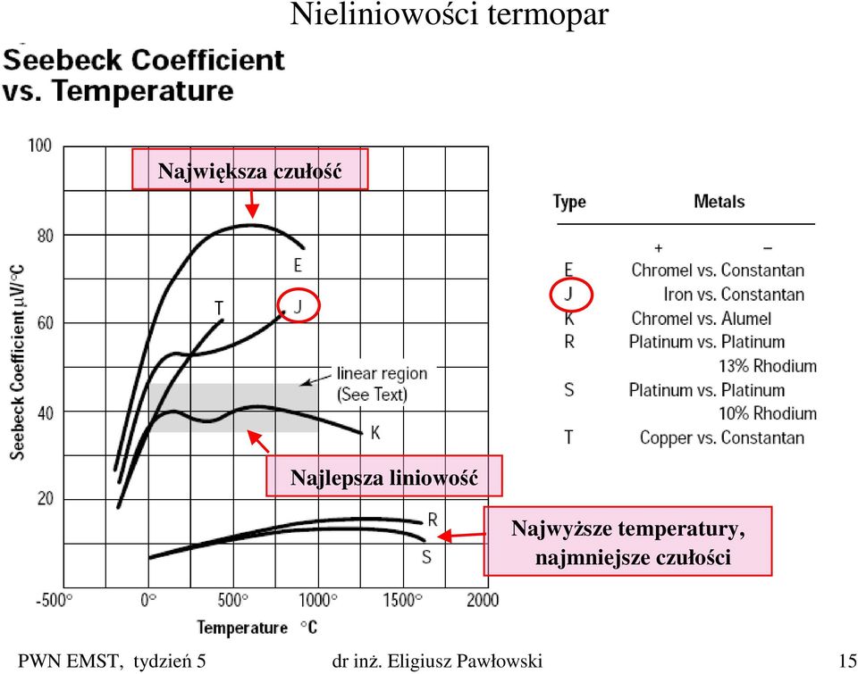 temperatury, najmniejsze czułości PWN