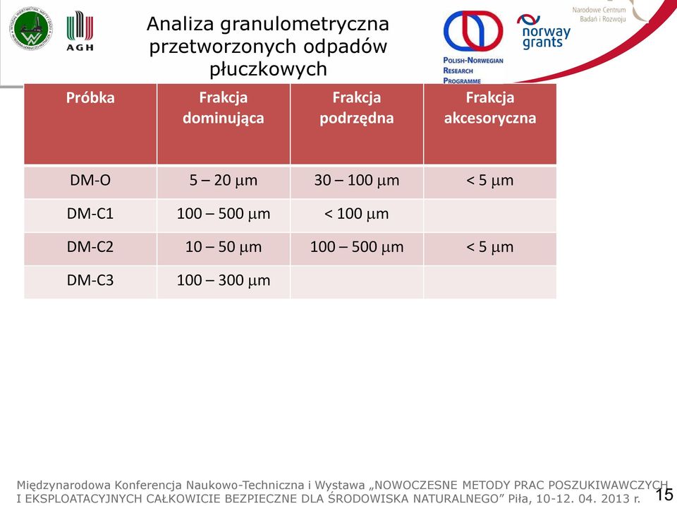 Frakcja akcesoryczna DM-O 5 20 m 30 100 m < 5 m DM-C1