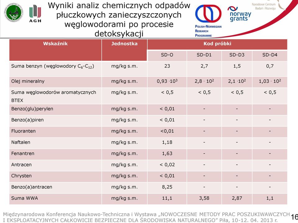 m. < 0,01 - - - Benzo(a)piren mg/kg s.m. < 0,01 - - - Fluoranten mg/kg s.m. <0,01 - - - Naftalen mg/kg s.m. 1,18 - - - Fenantren mg/kg s.m. 1,63 - - - Antracen mg/kg s.m. < 0,02 - - - Chrysten mg/kg s.