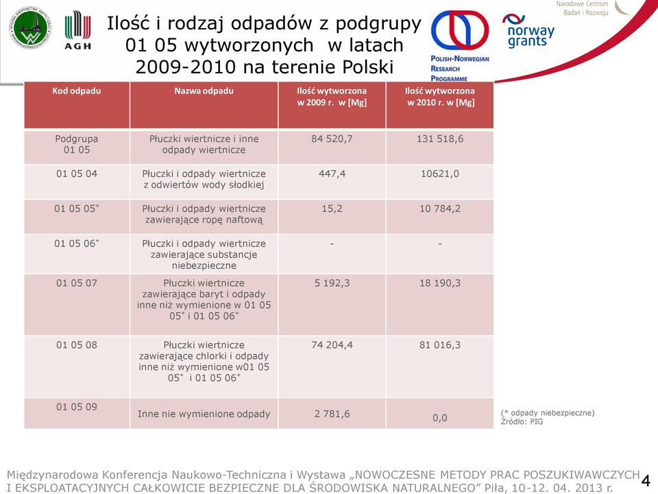 ropę naftową 01 05 06 * Płuczki i odpady wiertnicze zawierające substancje niebezpieczne 01 05 07 Płuczki wiertnicze zawierające baryt i odpady inne niż wymienione w 01 05 05 * i 01 05 06 * 447,4