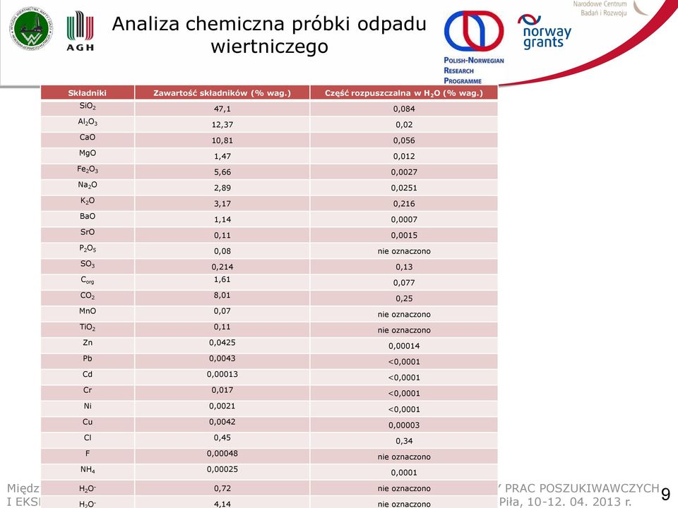 oznaczono SO 3 0,214 0,13 C org 1,61 0,077 CO 2 8,01 0,25 MnO 0,07 nie oznaczono TiO 2 0,11 nie oznaczono Zn 0,0425 0,00014 Pb 0,0043 <0,0001 Cd 0,00013 <0,0001 Cr 0,017 <0,0001