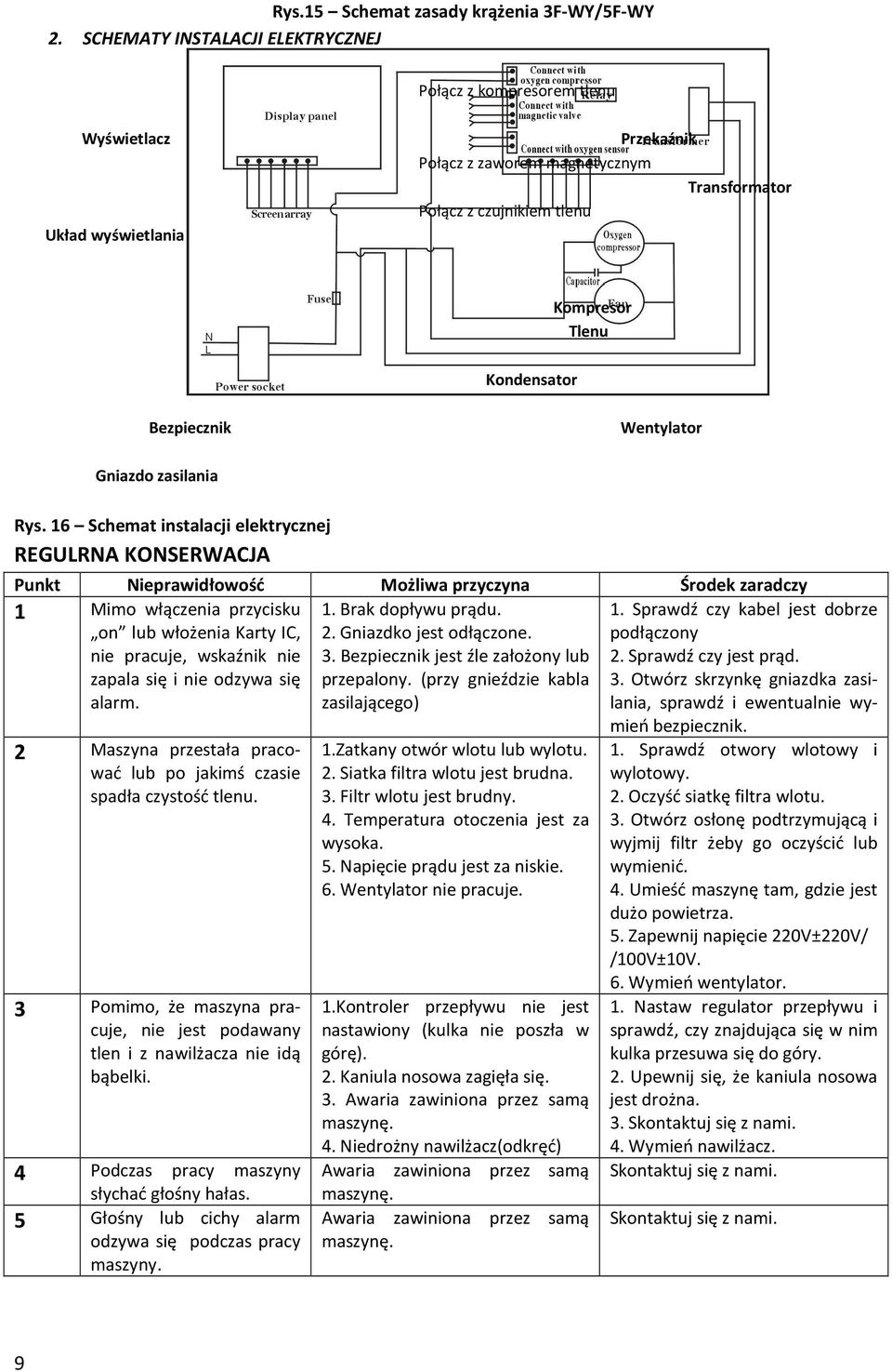 Bezpiecznik Wentylator Gniazdo zasilania Rys. 16 Schemat instalacji elektrycznej REGULRNA KONSERWACJA 2 Maszyna przestała pracować lub po jakimś czasie spadła czystość tlenu.