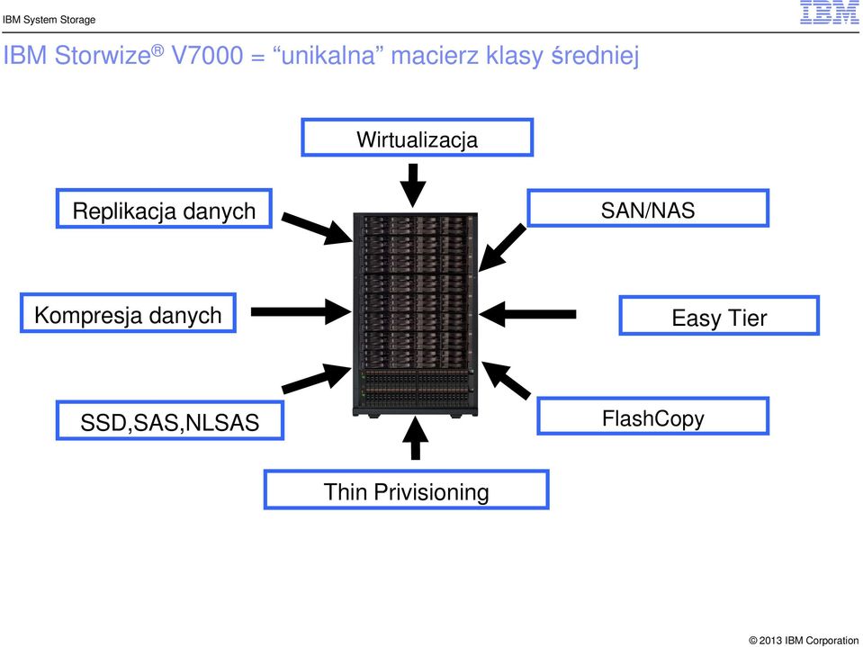 danych SAN/NAS Kompresja danych Easy