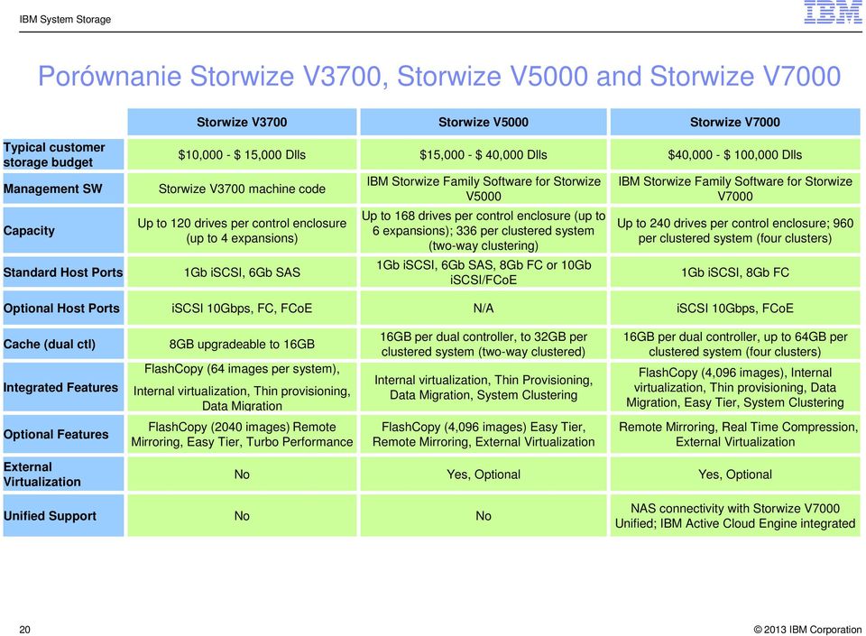 Storwize V5000 Up to 168 drives per control enclosure (up to 6 expansions); 336 per clustered system (two-way clustering) 1Gb iscsi, 6Gb SAS, 8Gb FC or 10Gb iscsi/fcoe IBM Storwize Family Software