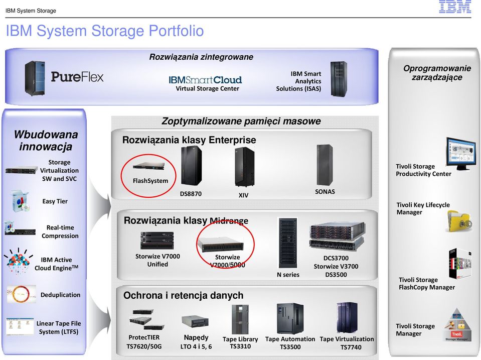 klasymidrange Tivoli Storage Productivity Center Tivoli Key Lifecycle Manager IBM Active Cloud Engine TM Deduplication StorwizeV7000 Unified Storwize V7000/5000 Ochrona i retencja danych N series