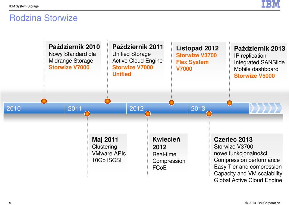 dashboard Storwize V5000 2010 2011 2012 2013 Maj 2011 Clustering VMware APIs 10Gb iscsi Kwiecień 2012 Real-time Compression FCoE Czeriec