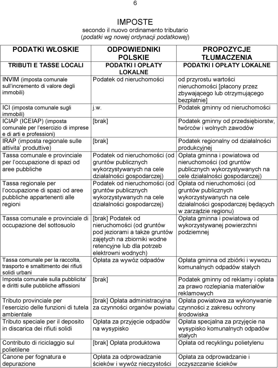 per l occupazione di spazi od aree pubbliche Tassa regionale per l occupazione di spazi od aree pubbliche appartenenti alle regioni Tassa comunale e provinciale di occupazione del sottosuolo Tassa
