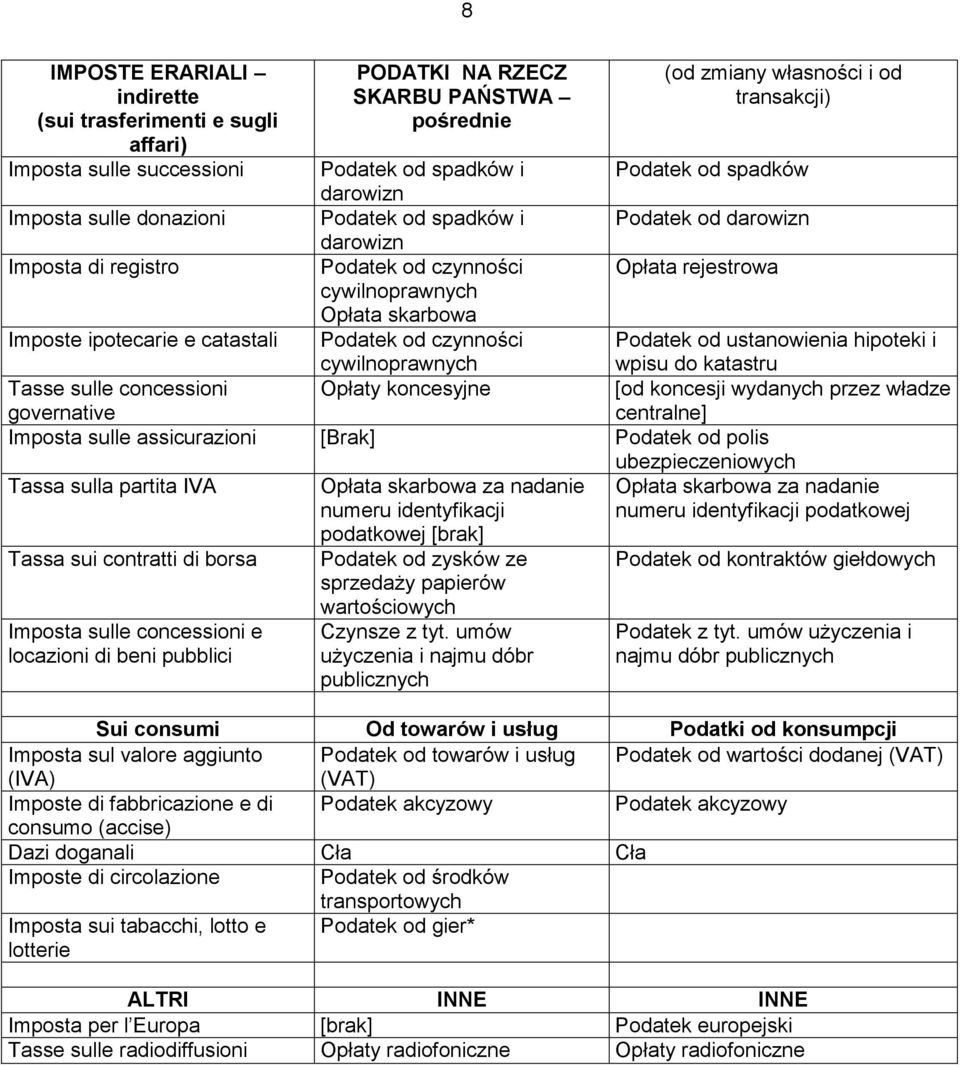 ipotecarie e catastali Podatek od czynności cywilnoprawnych Podatek od ustanowienia hipoteki i wpisu do katastru Tasse sulle concessioni governative Opłaty koncesyjne [od koncesji wydanych przez