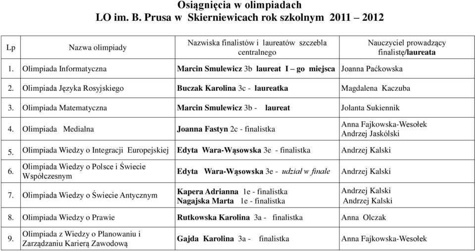 Olimpiada Medialna Joanna Fastyn 2c - finalistka Anna Fajkowska-Wesołek Andrzej Jaskólski 5. Olimpiada Wiedzy o Integracji Europejskiej Edyta Wara-Wąsowska 3e - finalistka 6.