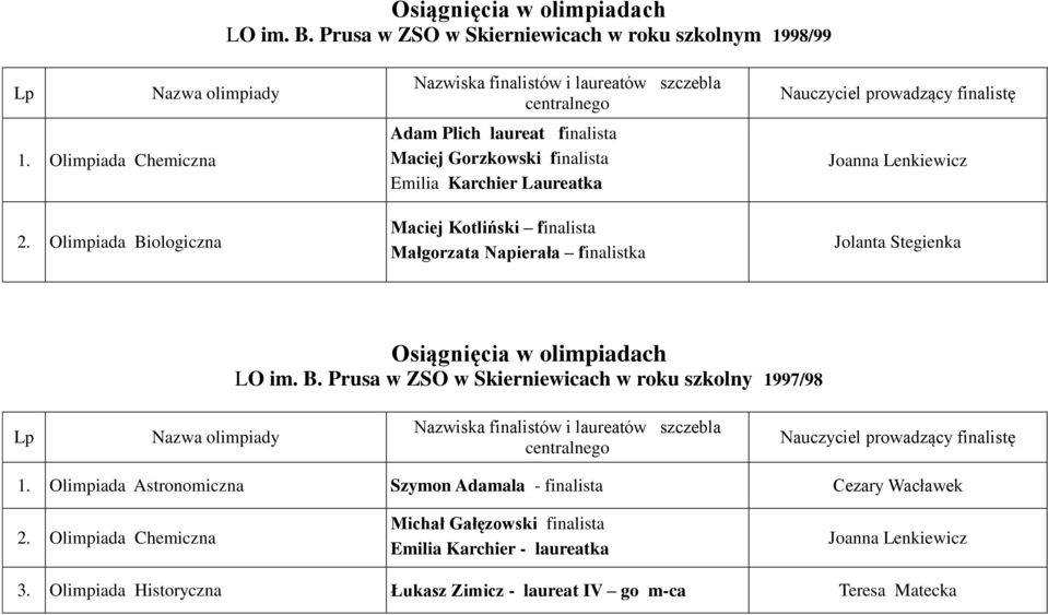 Małgorzata Napierała finalistka Jolanta Stegienka LO im. B. Prusa w ZSO w Skierniewicach w roku szkolny 1997/98 1.