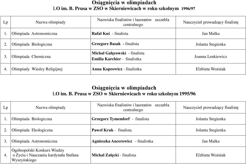 Olimpiady Wiedzy Religijnej Anna Koprowicz - finalistka Elżbieta Woźniak LO im. B. Prusa w ZSO w Skierniewicach w roku szkolnym 1995/96 1.