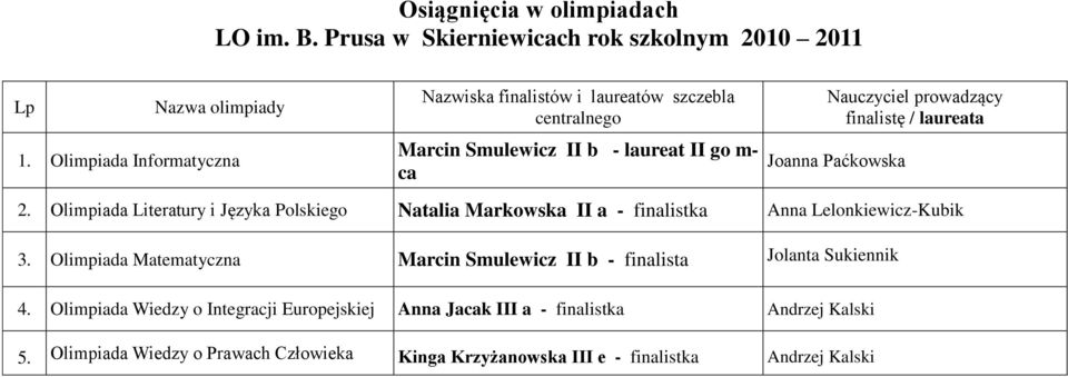 Olimpiada Literatury i Języka Polskiego Natalia Markowska II a - finalistka Anna Lelonkiewicz-Kubik 3.