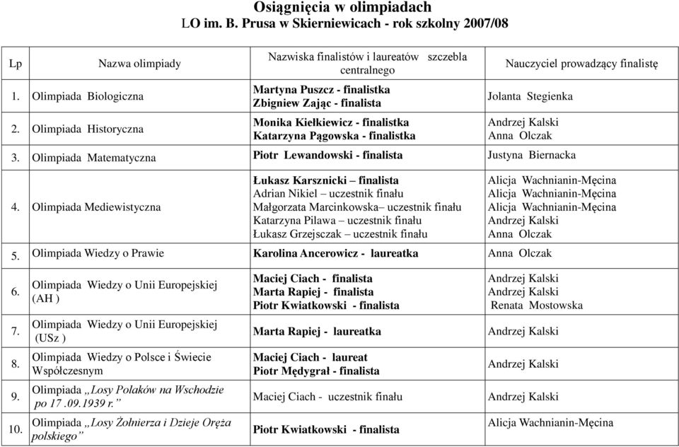 Olimpiada Mediewistyczna Łukasz Karsznicki finalista Adrian Nikiel uczestnik finału Małgorzata Marcinkowska uczestnik finału Katarzyna Pilawa uczestnik finału Łukasz Grzejsczak uczestnik finału 5.