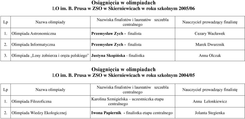 Olimpiada Informatyczna Przemysław Zych - finalista Marek Dwurznik 3.