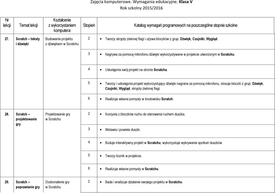 5 Tworzy i udostępnia projekt wykorzystujący dźwięki nagrane za pomocą mikrofonu, stosuje bloczki z grup: Dźwięk, Czujniki, Wygląd, skrypty zielonej flagi.