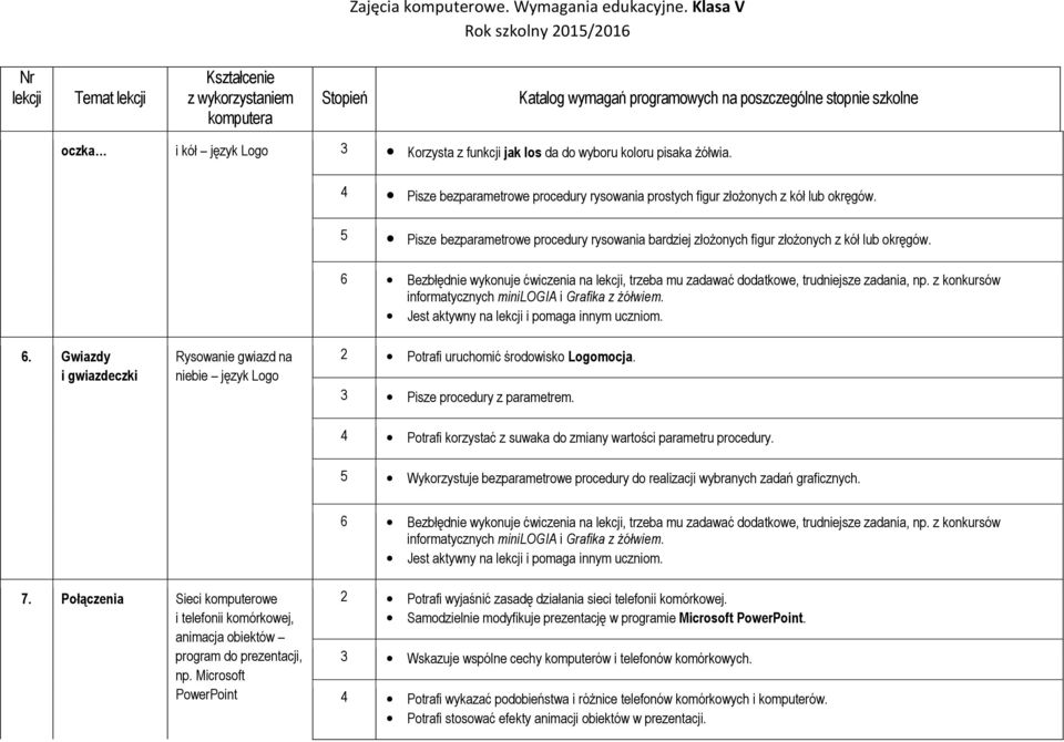 z konkursów informatycznych minilogia i Grafika z żółwiem. 6. Gwiazdy i gwiazdeczki Rysowanie gwiazd na niebie język Logo 2 Potrafi uruchomić środowisko Logomocja. 3 Pisze procedury z parametrem.