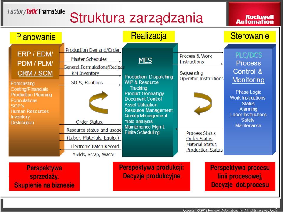 Skupienie na biznesie Perspektywa produkcji: