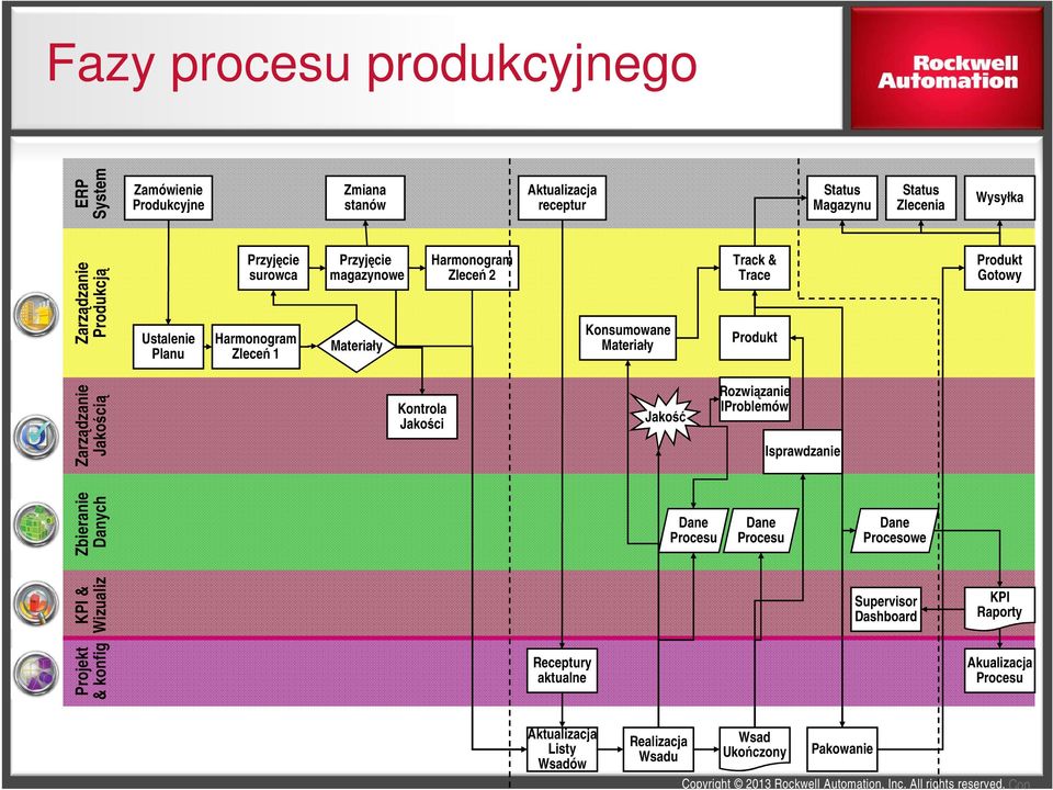Gotowy Zarządzanie Jakością Kontrola Jakości Jakość Rozwiązanie IProblemów Isprawdzanie Zbieranie Danych Dane Procesu Dane Procesu Dane Procesowe KPI &