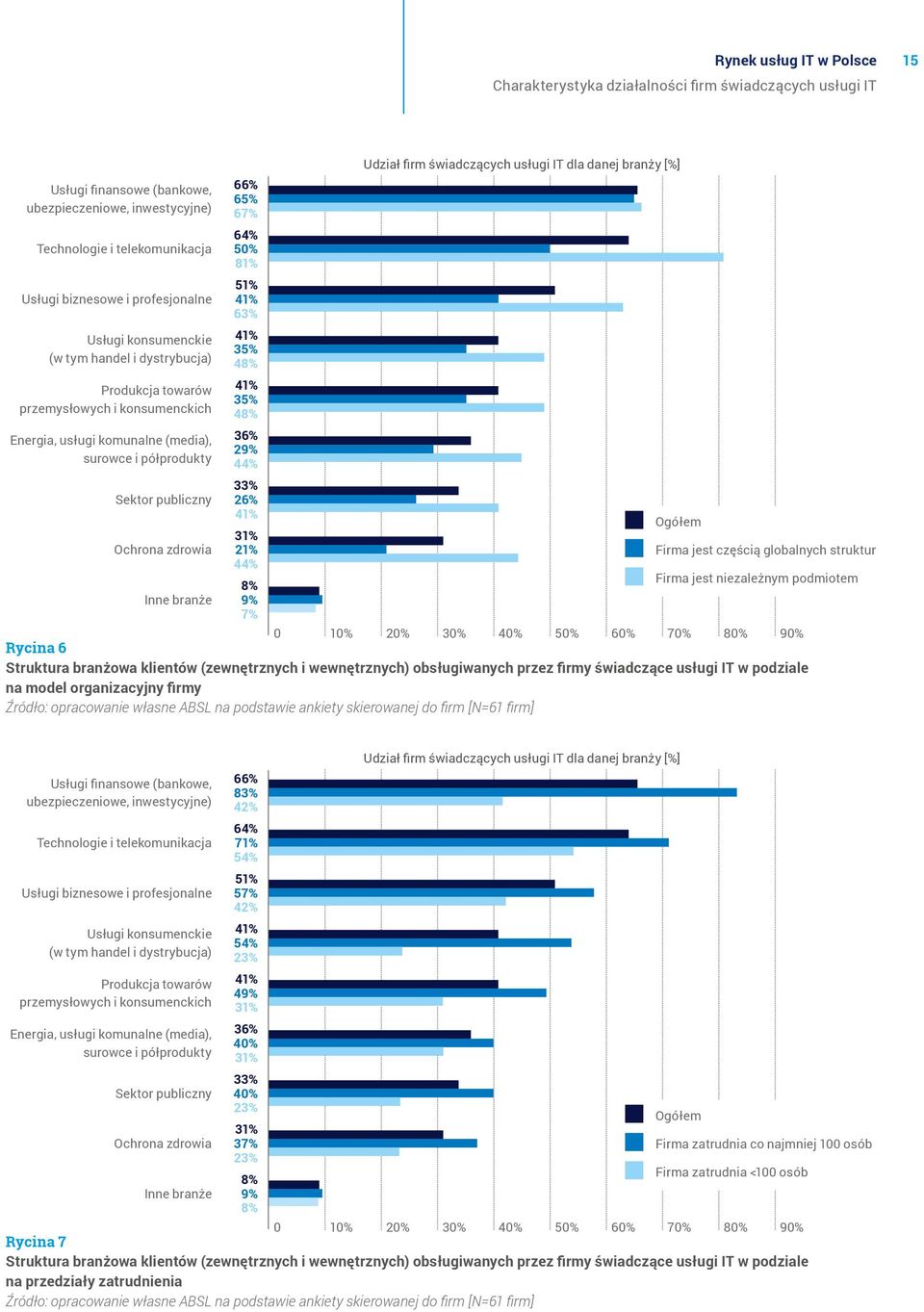 zdrowia Inne branże 66% 65% 67% 64% 50% 81% 51% 41% 63% 41% 35% 48% 41% 35% 48% 36% 29% 44% 33% 26% 41% 31% 21% 44% 8% 9% 7% Udział firm świadczących usługi IT dla danej branży [%] Ogółem Firma jest