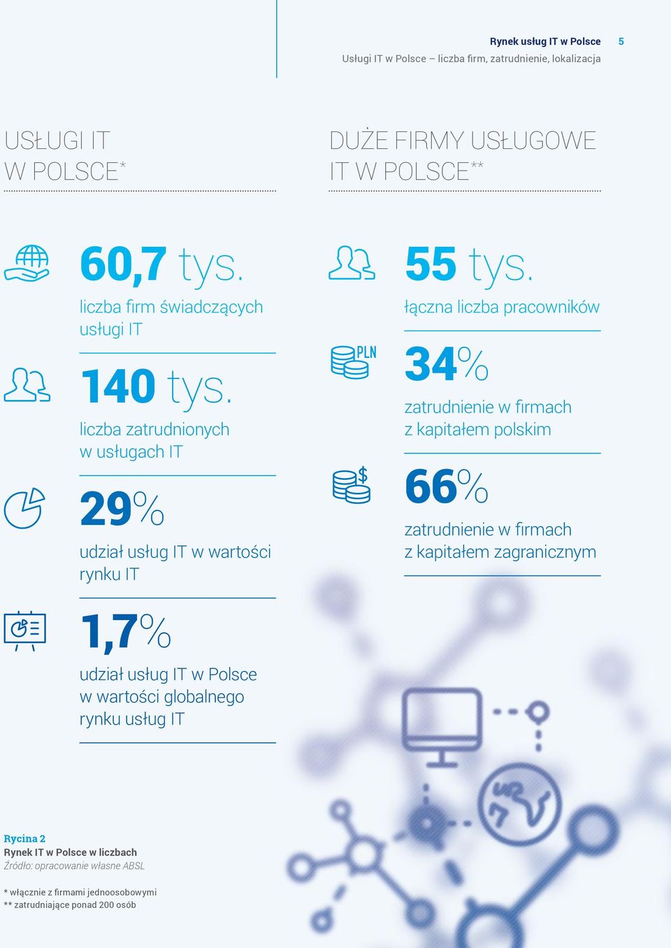 łączna liczba pracowników 34% zatrudnienie w firmach z kapitałem polskim 66% zatrudnienie w firmach z kapitałem zagranicznym 1,7% udział usług IT w