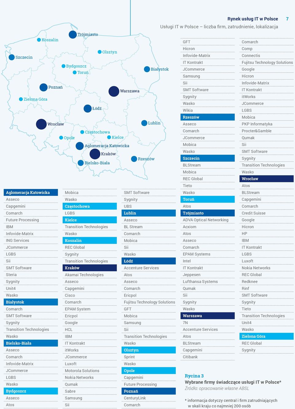 Częstochowa Kielce Mobica Wasko Częstochowa LGBS Kielce Transition Technologies Wasko Koszalin REC Global Sygnity Transition Technologies Kraków Akamai Technologies Asseco Capgemini Cisco Comarch