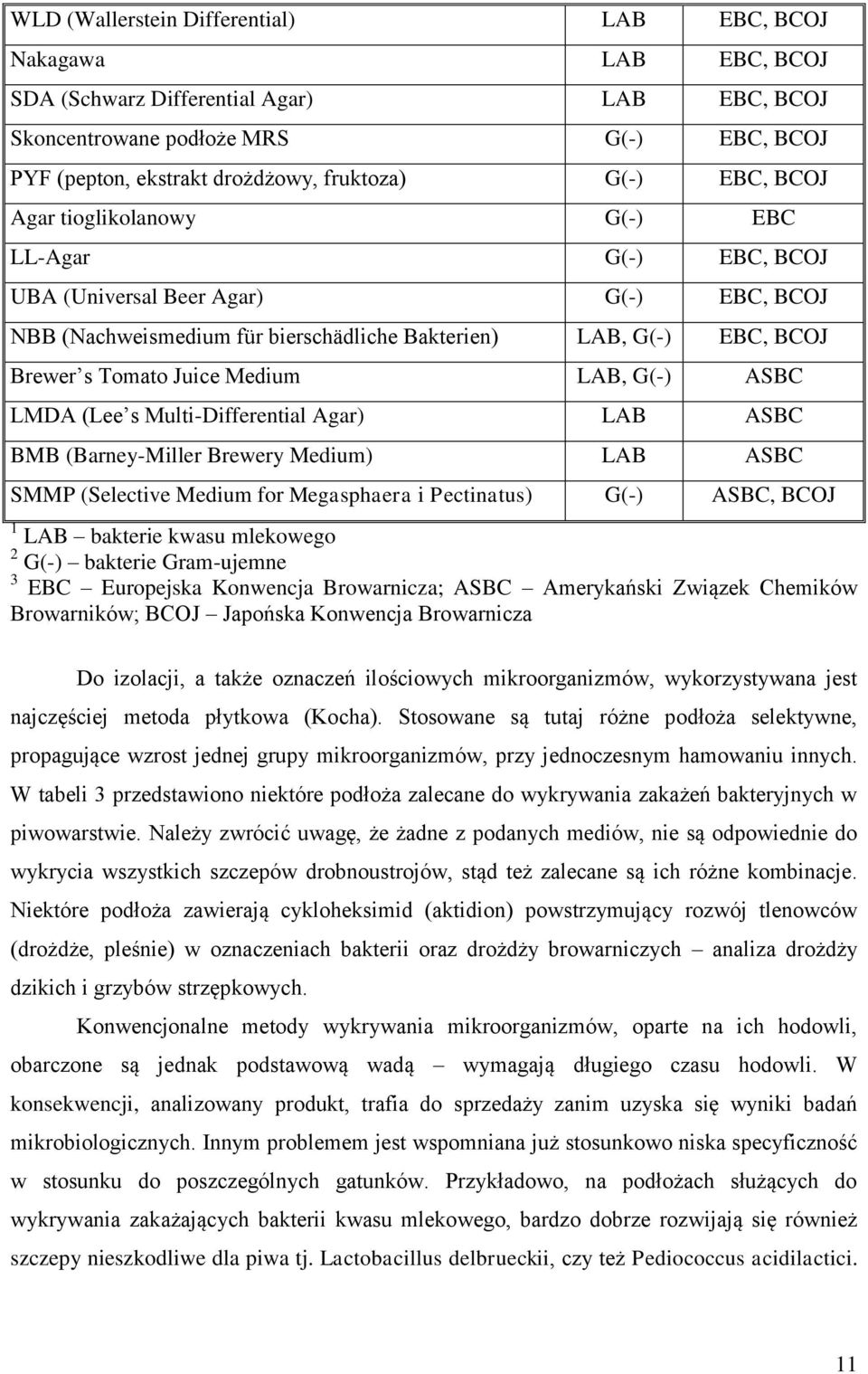 Medium LAB, G(-) ASBC LMDA (Lee s Multi-Differential Agar) LAB ASBC BMB (Barney-Miller Brewery Medium) LAB ASBC SMMP (Selective Medium for Megasphaera i Pectinatus) G(-) ASBC, BCOJ 1 LAB bakterie