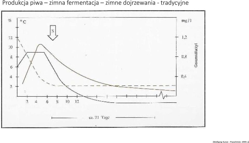 fermentacja