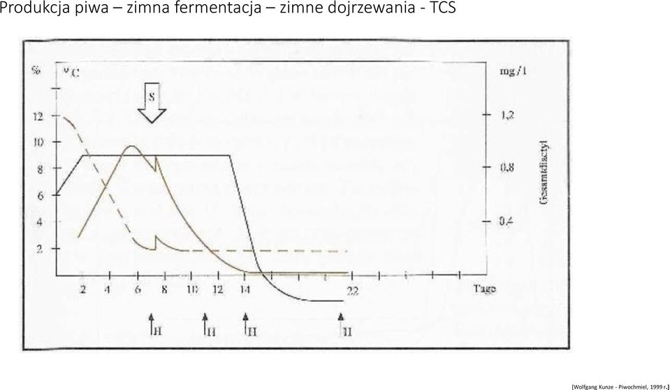 fermentacja