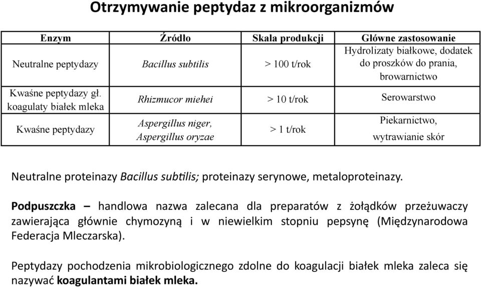 ek mleka Kwa"ne peptydazy Otrzymywanie peptydaz z mikroorganizmów Rhizmucor miehei > 10 t/rok Serowarstwo Aspergillus niger, Aspergillus oryzae > 1 t/rok Piekarnictwo, wytrawianie skór