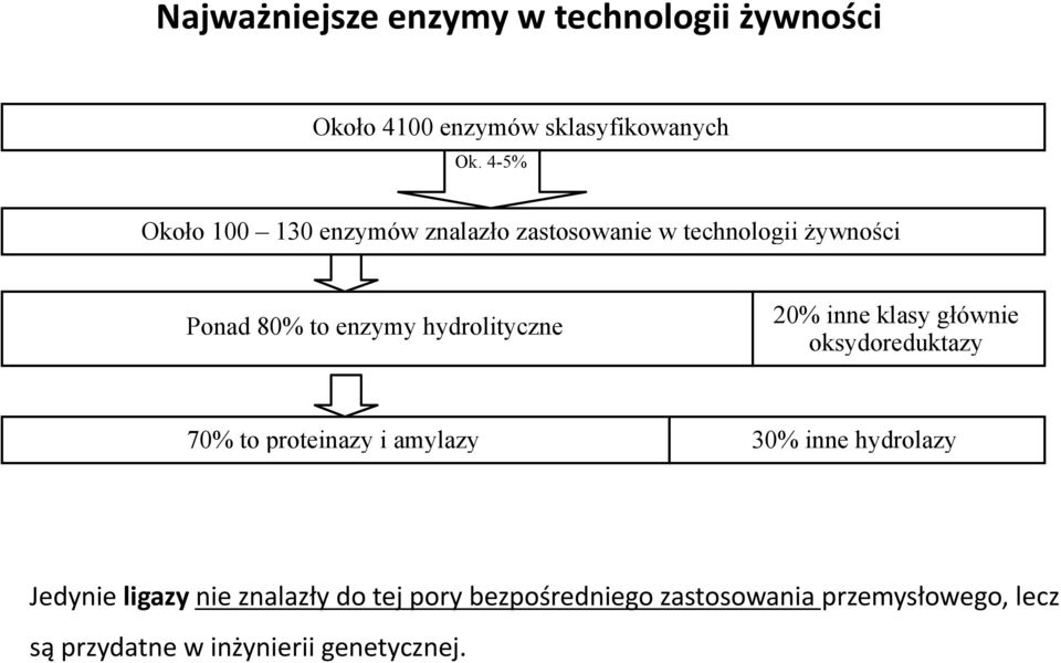 o zastosowanie w technologii "ywno#ci Ponad 80% to enzymy hydrolityczne 20% inne klasy g!