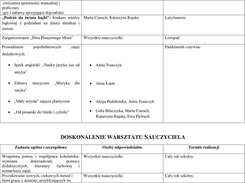 Zabawy muzyczne Muzyka dla smyka Mały artysta zajęcia plastyczne Od piosenki do literki i cyferki Anita Tomczyk Anna Łojas Alicja Podobińska, Anita Tomczyk Lidia Bińczycka, Marta Ciarach, Katarzyna