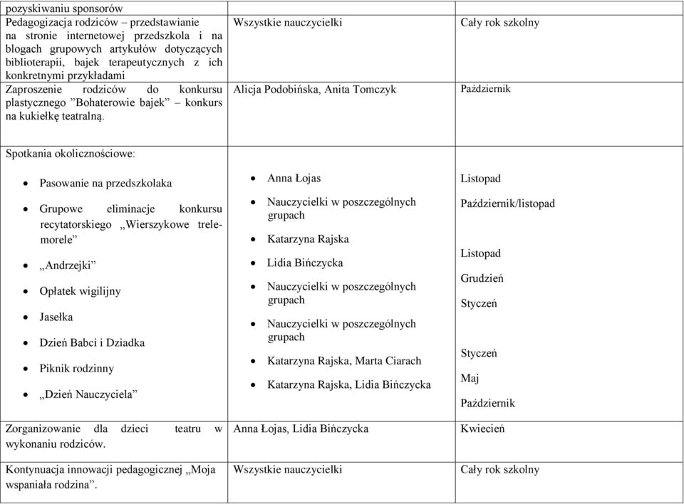 Alicja Podobińska, Anita Tomczyk Październik Spotkania okolicznościowe: Pasowanie na przedszkolaka Grupowe eliminacje konkursu recytatorskiego Wierszykowe trelemorele Andrzejki Opłatek wigilijny