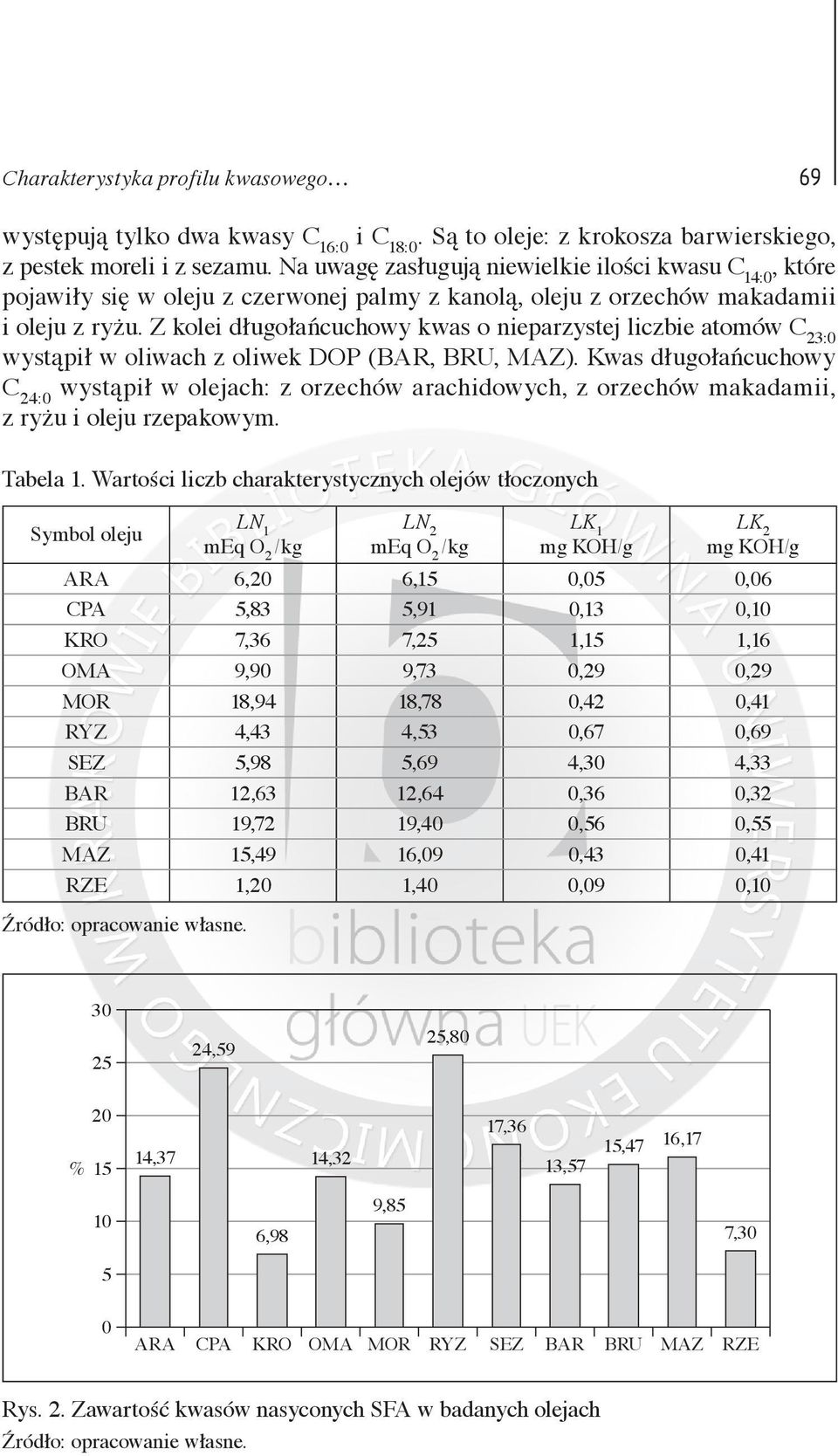 Z kolei długołańcuchowy kwas o nieparzystej liczbie atomów C 23:0 wystąpił w oliwach z oliwek DOP (BAR, BRU, MAZ).