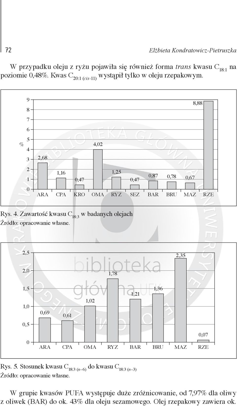 4,02 3 2,68 2 1 1,16 0,47 1,25 0,47 0,87 0,78 0,67 0 ARA CPA KRO OMA RYZ SEZ BAR BRU MAZ RZE Rys. 4.