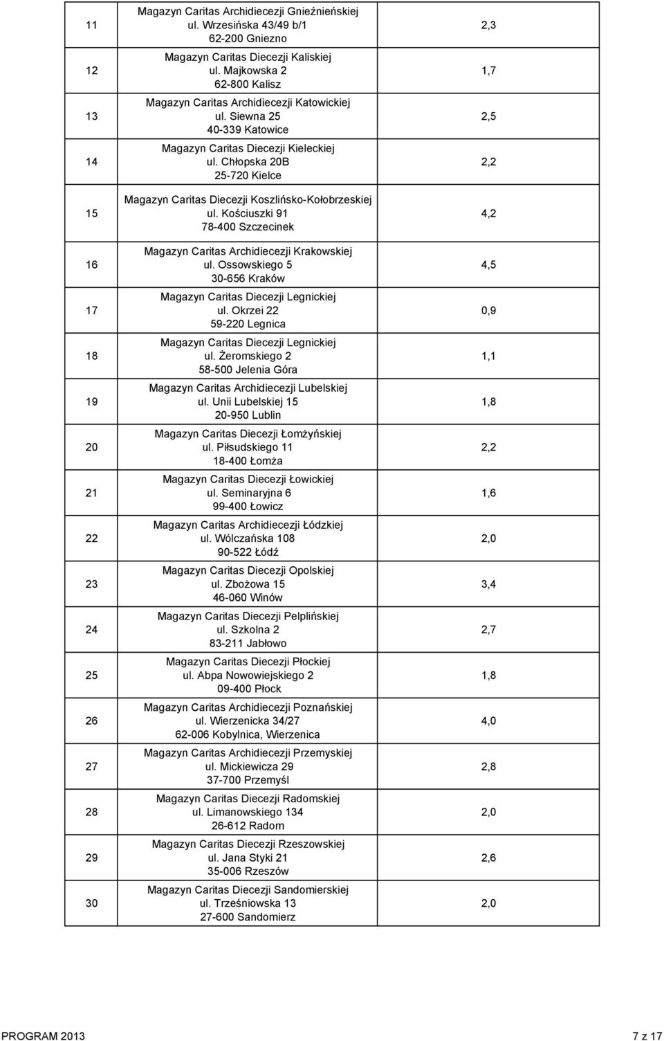 Chłopska 20B 25-720 Kielce Magazyn Caritas Diecezji Koszlińsko-Kołobrzeskiej ul. Kościuszki 91 78-400 Szczecinek Magazyn Caritas Archidiecezji Krakowskiej ul.