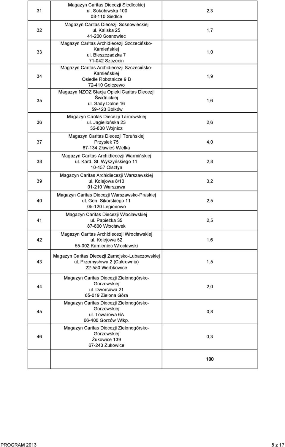 Bieszczadzka 7 71-042 Szczecin Magazyn Caritas Archidiecezji Szczecińsko- Kamieńskiej Osiedle Robotnicze 9 B 72-410 Golczewo Magazyn NZOZ Stacja Opieki Caritas Diecezji Świdnickiej ul.