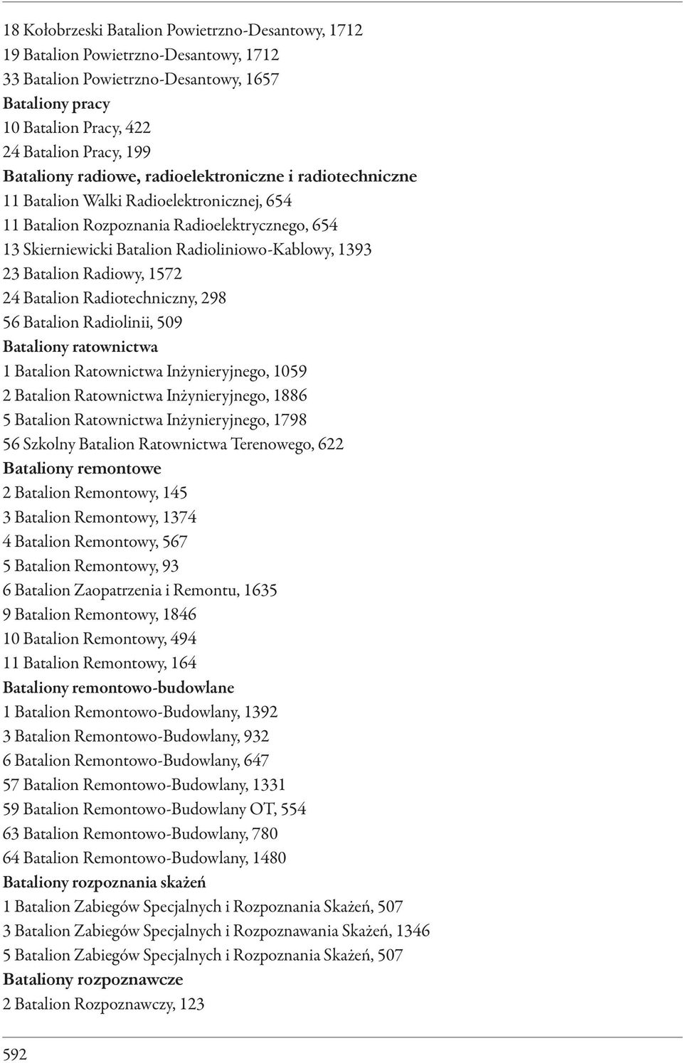 23 Batalion Radiowy, 1572 24 Batalion Radiotechniczny, 298 56 Batalion Radiolinii, 509 Bataliony ratownictwa 1 Batalion Ratownictwa Inżynieryjnego, 1059 2 Batalion Ratownictwa Inżynieryjnego, 1886 5